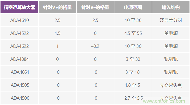 給精密傳感器模擬前端設計信號調(diào)理模塊，需要跨軌傳輸？