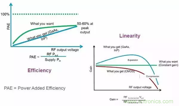 【收藏】太全了！射頻功率放大器的知識(shí)你想要的都有