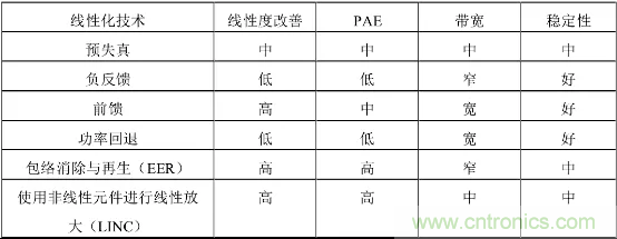 【收藏】太全了！射頻功率放大器的知識(shí)你想要的都有