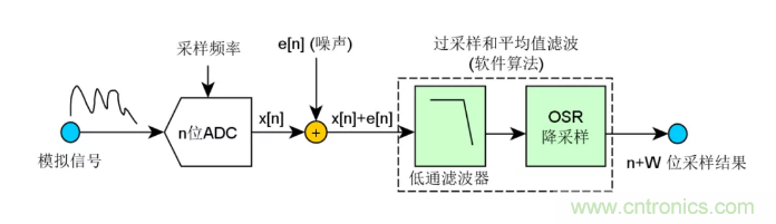 如何實(shí)現(xiàn)單片機(jī)內(nèi)置ADC高分辨率采樣？