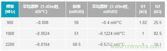 如何輕松改善均方根射頻功率檢波器的測量精度？