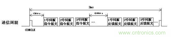 如何實(shí)現(xiàn)多伺服電機(jī)同步控制？