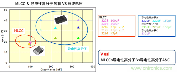 輸出紋波評估要注意輸出電容器的ESL