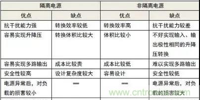 信號隔離與電源隔離的知識點(diǎn)詳解