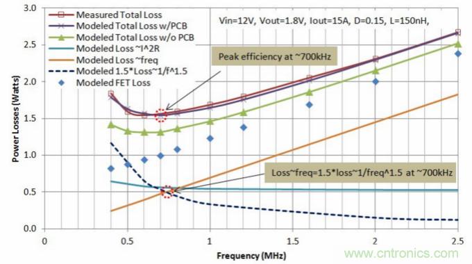 分析和仿真PCB交流電阻損耗，優(yōu)化DrMOS核心電壓