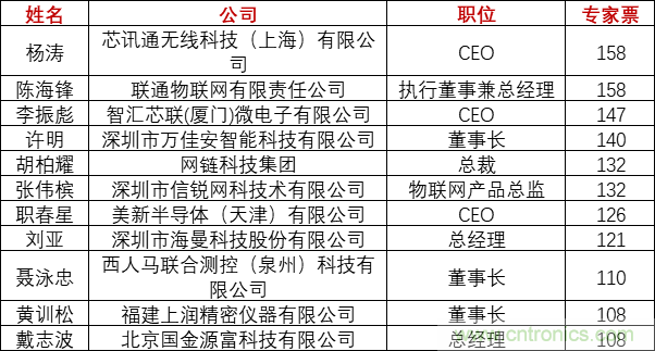 重磅！IOTE國(guó)際物聯(lián)網(wǎng)展（上海站）—2020物聯(lián)之星中國(guó)物聯(lián)網(wǎng)行業(yè)年度評(píng)選獲獎(jiǎng)名單正式公布