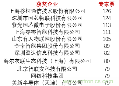 重磅！IOTE國(guó)際物聯(lián)網(wǎng)展（上海站）—2020物聯(lián)之星中國(guó)物聯(lián)網(wǎng)行業(yè)年度評(píng)選獲獎(jiǎng)名單正式公布