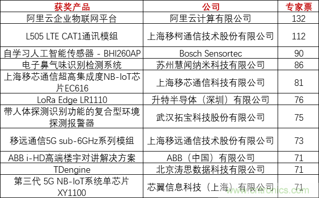 重磅！IOTE國(guó)際物聯(lián)網(wǎng)展（上海站）—2020物聯(lián)之星中國(guó)物聯(lián)網(wǎng)行業(yè)年度評(píng)選獲獎(jiǎng)名單正式公布