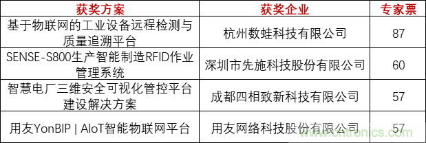 重磅！IOTE國(guó)際物聯(lián)網(wǎng)展（上海站）—2020物聯(lián)之星中國(guó)物聯(lián)網(wǎng)行業(yè)年度評(píng)選獲獎(jiǎng)名單正式公布