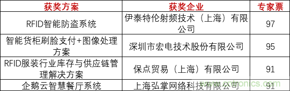 重磅！IOTE國(guó)際物聯(lián)網(wǎng)展（上海站）—2020物聯(lián)之星中國(guó)物聯(lián)網(wǎng)行業(yè)年度評(píng)選獲獎(jiǎng)名單正式公布