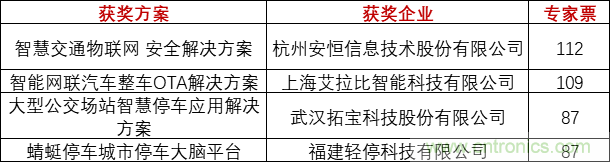 重磅！IOTE國(guó)際物聯(lián)網(wǎng)展（上海站）—2020物聯(lián)之星中國(guó)物聯(lián)網(wǎng)行業(yè)年度評(píng)選獲獎(jiǎng)名單正式公布