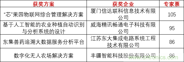 重磅！IOTE國(guó)際物聯(lián)網(wǎng)展（上海站）—2020物聯(lián)之星中國(guó)物聯(lián)網(wǎng)行業(yè)年度評(píng)選獲獎(jiǎng)名單正式公布