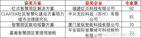 重磅！IOTE國(guó)際物聯(lián)網(wǎng)展（上海站）—2020物聯(lián)之星中國(guó)物聯(lián)網(wǎng)行業(yè)年度評(píng)選獲獎(jiǎng)名單正式公布