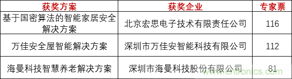 重磅！IOTE國(guó)際物聯(lián)網(wǎng)展（上海站）—2020物聯(lián)之星中國(guó)物聯(lián)網(wǎng)行業(yè)年度評(píng)選獲獎(jiǎng)名單正式公布