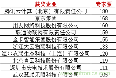 重磅！IOTE國(guó)際物聯(lián)網(wǎng)展（上海站）—2020物聯(lián)之星中國(guó)物聯(lián)網(wǎng)行業(yè)年度評(píng)選獲獎(jiǎng)名單正式公布