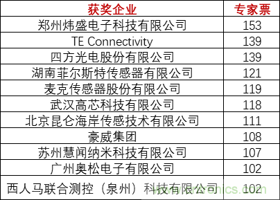 重磅！IOTE國(guó)際物聯(lián)網(wǎng)展（上海站）—2020物聯(lián)之星中國(guó)物聯(lián)網(wǎng)行業(yè)年度評(píng)選獲獎(jiǎng)名單正式公布