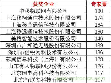 重磅！IOTE國(guó)際物聯(lián)網(wǎng)展（上海站）—2020物聯(lián)之星中國(guó)物聯(lián)網(wǎng)行業(yè)年度評(píng)選獲獎(jiǎng)名單正式公布