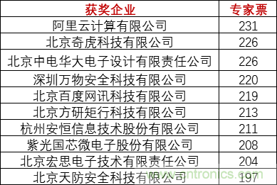 重磅！IOTE國(guó)際物聯(lián)網(wǎng)展（上海站）—2020物聯(lián)之星中國(guó)物聯(lián)網(wǎng)行業(yè)年度評(píng)選獲獎(jiǎng)名單正式公布