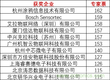 重磅！IOTE國(guó)際物聯(lián)網(wǎng)展（上海站）—2020物聯(lián)之星中國(guó)物聯(lián)網(wǎng)行業(yè)年度評(píng)選獲獎(jiǎng)名單正式公布