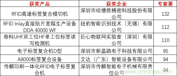 重磅！IOTE國(guó)際物聯(lián)網(wǎng)展（上海站）—2020物聯(lián)之星中國(guó)物聯(lián)網(wǎng)行業(yè)年度評(píng)選獲獎(jiǎng)名單正式公布