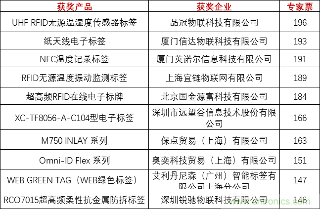 重磅！IOTE國(guó)際物聯(lián)網(wǎng)展（上海站）—2020物聯(lián)之星中國(guó)物聯(lián)網(wǎng)行業(yè)年度評(píng)選獲獎(jiǎng)名單正式公布