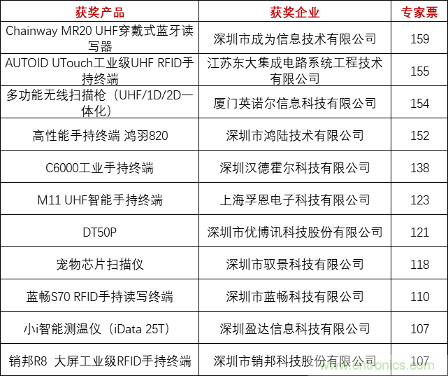 重磅！IOTE國(guó)際物聯(lián)網(wǎng)展（上海站）—2020物聯(lián)之星中國(guó)物聯(lián)網(wǎng)行業(yè)年度評(píng)選獲獎(jiǎng)名單正式公布