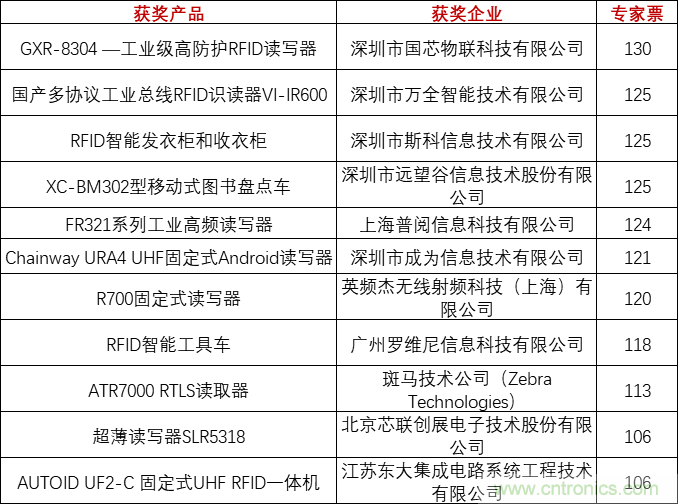 重磅！IOTE國(guó)際物聯(lián)網(wǎng)展（上海站）—2020物聯(lián)之星中國(guó)物聯(lián)網(wǎng)行業(yè)年度評(píng)選獲獎(jiǎng)名單正式公布