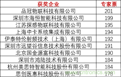 重磅！IOTE國(guó)際物聯(lián)網(wǎng)展（上海站）—2020物聯(lián)之星中國(guó)物聯(lián)網(wǎng)行業(yè)年度評(píng)選獲獎(jiǎng)名單正式公布