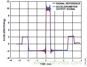 10kHz MEMS加速度計(jì)，提供4mA至20mA輸出，適合狀態(tài)監(jiān)控應(yīng)用