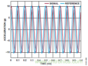 10kHz MEMS加速度計，提供4mA至20mA輸出，適合狀態(tài)監(jiān)控應用