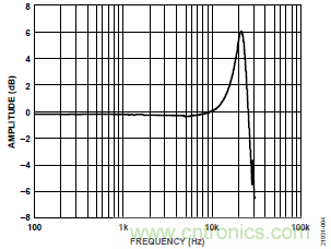 10kHz MEMS加速度計，提供4mA至20mA輸出，適合狀態(tài)監(jiān)控應用