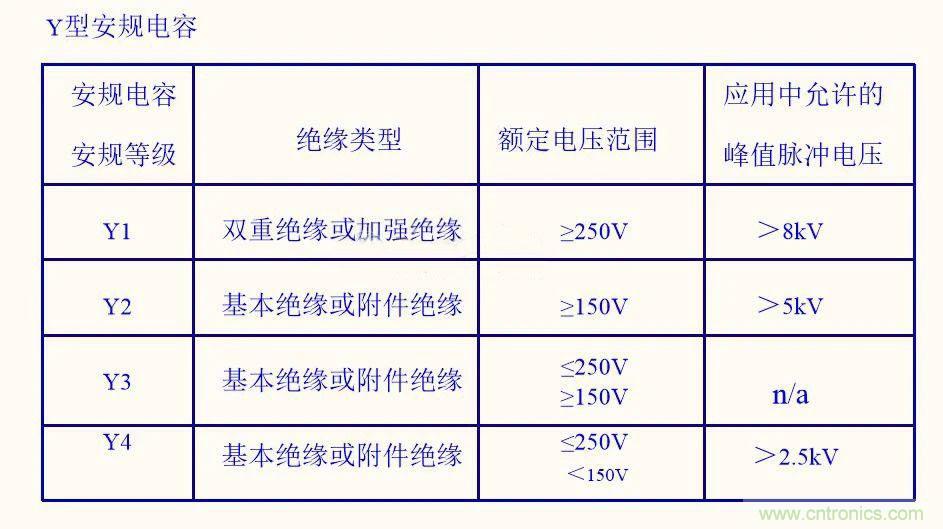 如何選取輸入電源Y電容？