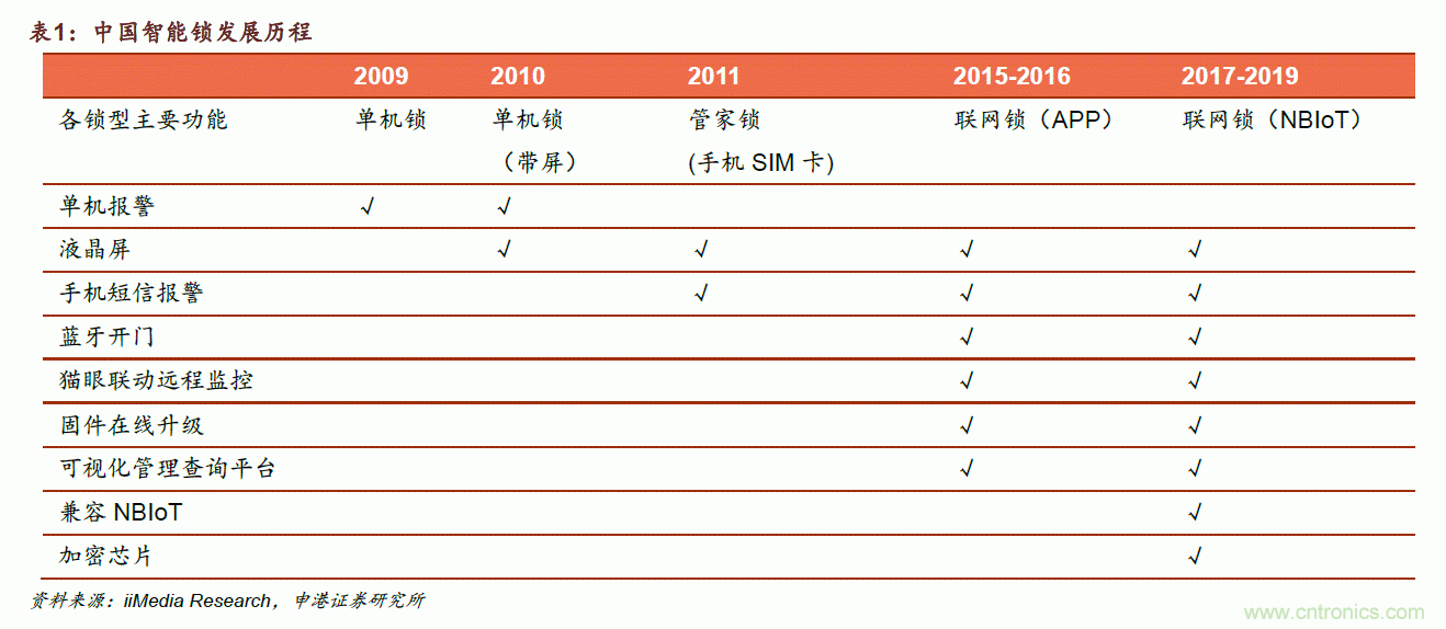 地磁傳感器如何為智能門鎖賦能？