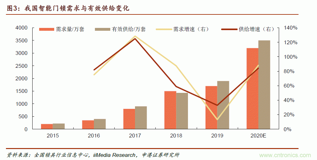 地磁傳感器如何為智能門鎖賦能？