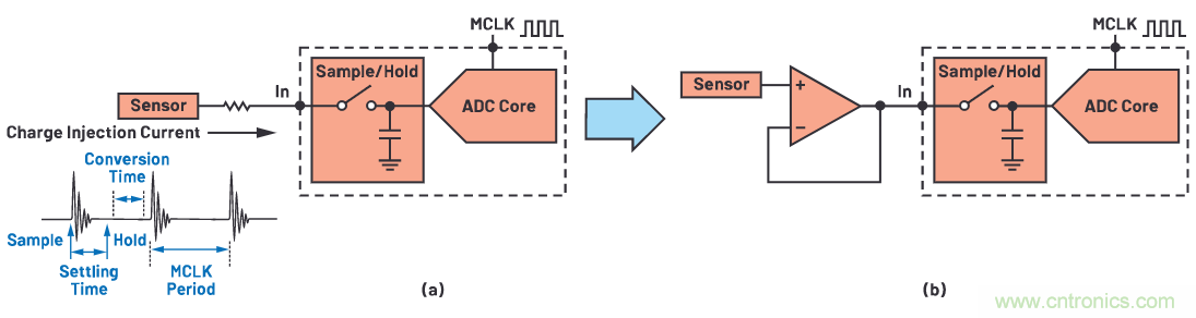 CTSD ADC—第1部分：如何改進精密ADC信號鏈設(shè)計