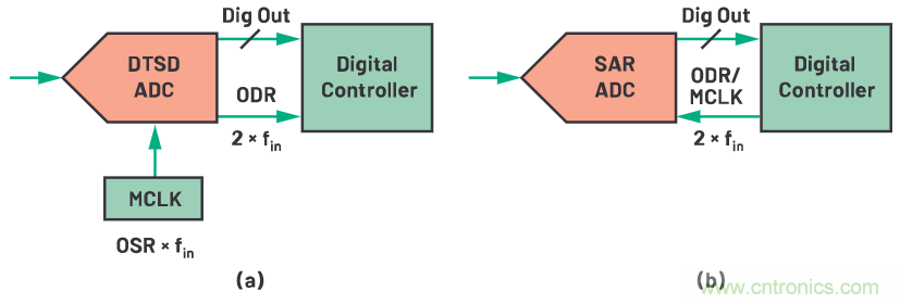 CTSD ADC—第1部分：如何改進(jìn)精密ADC信號(hào)鏈設(shè)計(jì)