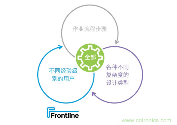 Frontline推出新的PCB工藝規(guī)劃解決方案，可加快產(chǎn)品上市，提高工廠產(chǎn)量