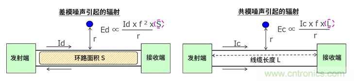 EMC基礎(chǔ)知識：差模噪聲與共模噪聲