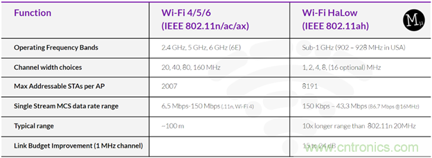 如何利用Wi-Fi Halow技術(shù)，構(gòu)建智能、可持續(xù)的能源基礎(chǔ)設(shè)施