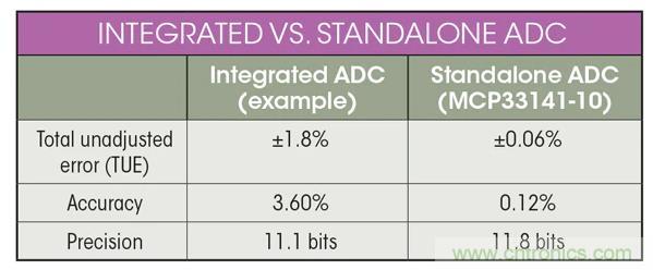 集成ADC與獨立ADC：如何評估使用哪種模擬技術(shù)可以滿足你的應(yīng)用需求？