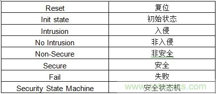 物聯網時代如何才能確保SoC的安全