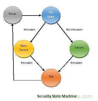 物聯網時代如何才能確保SoC的安全