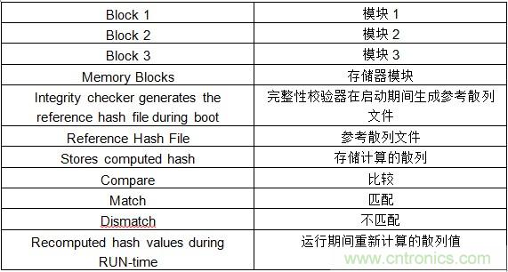 物聯網時代如何才能確保SoC的安全