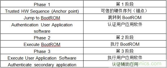 物聯網時代如何才能確保SoC的安全