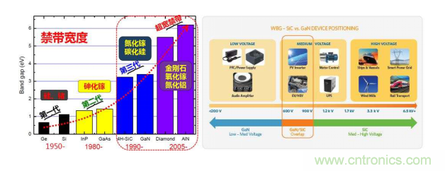 【當代材料電學測試】系列之四：寬禁帶材料測試