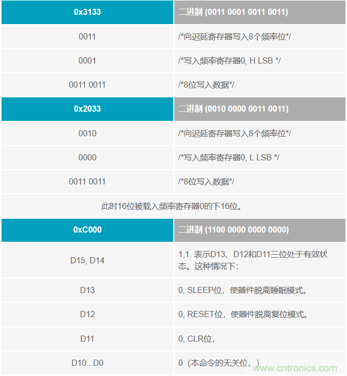 如何將這兩款器件的輸出編程為5 MHz？看了你就明白了