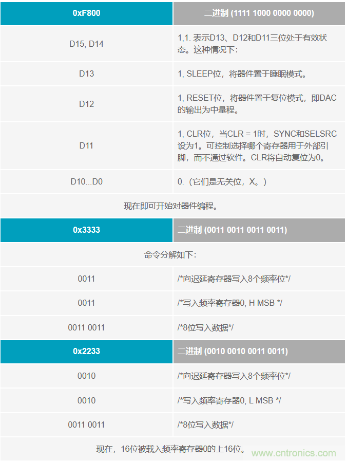 如何將這兩款器件的輸出編程為5 MHz？看了你就明白了