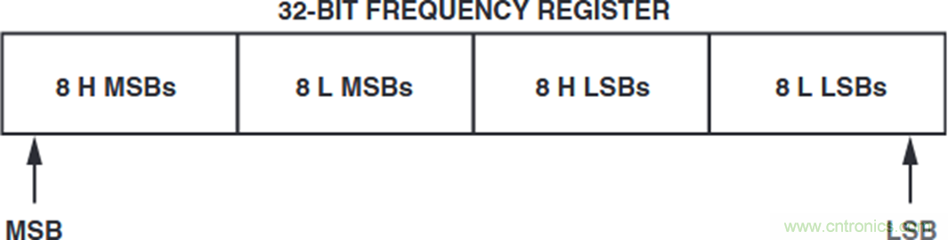 如何將這兩款器件的輸出編程為5 MHz？看了你就明白了