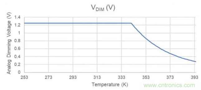 通過NTC電阻實現(xiàn)簡單的汽車調光LED溫度控制