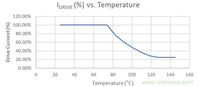 通過NTC電阻實現(xiàn)簡單的汽車調光LED溫度控制